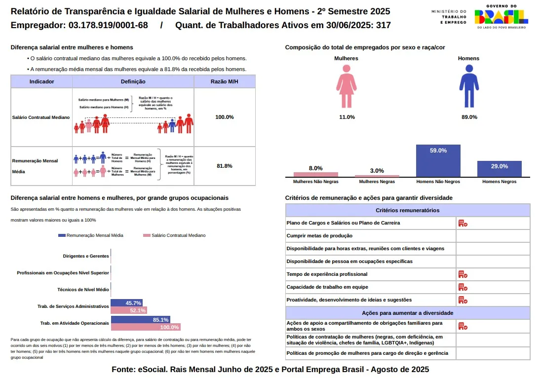 Imagem do relatório de transparência e igualdade salarial do 2º semestre de 2025, empregador CNPJ 03.178.919/0001-68. Toque para ampliar.